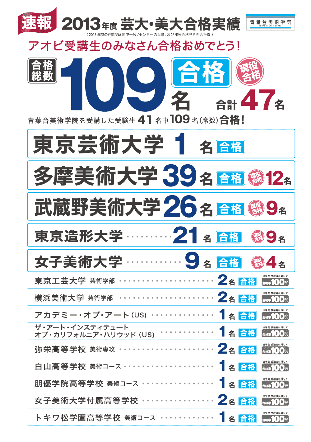 合格実績　2013年度