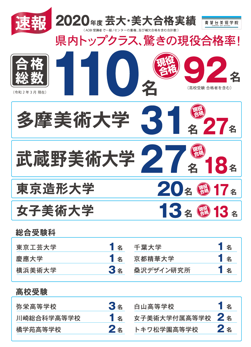 合格実績　2020年度