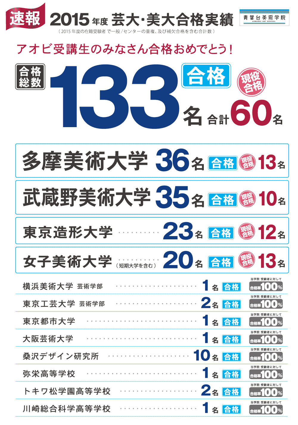 合格実績　2015年度