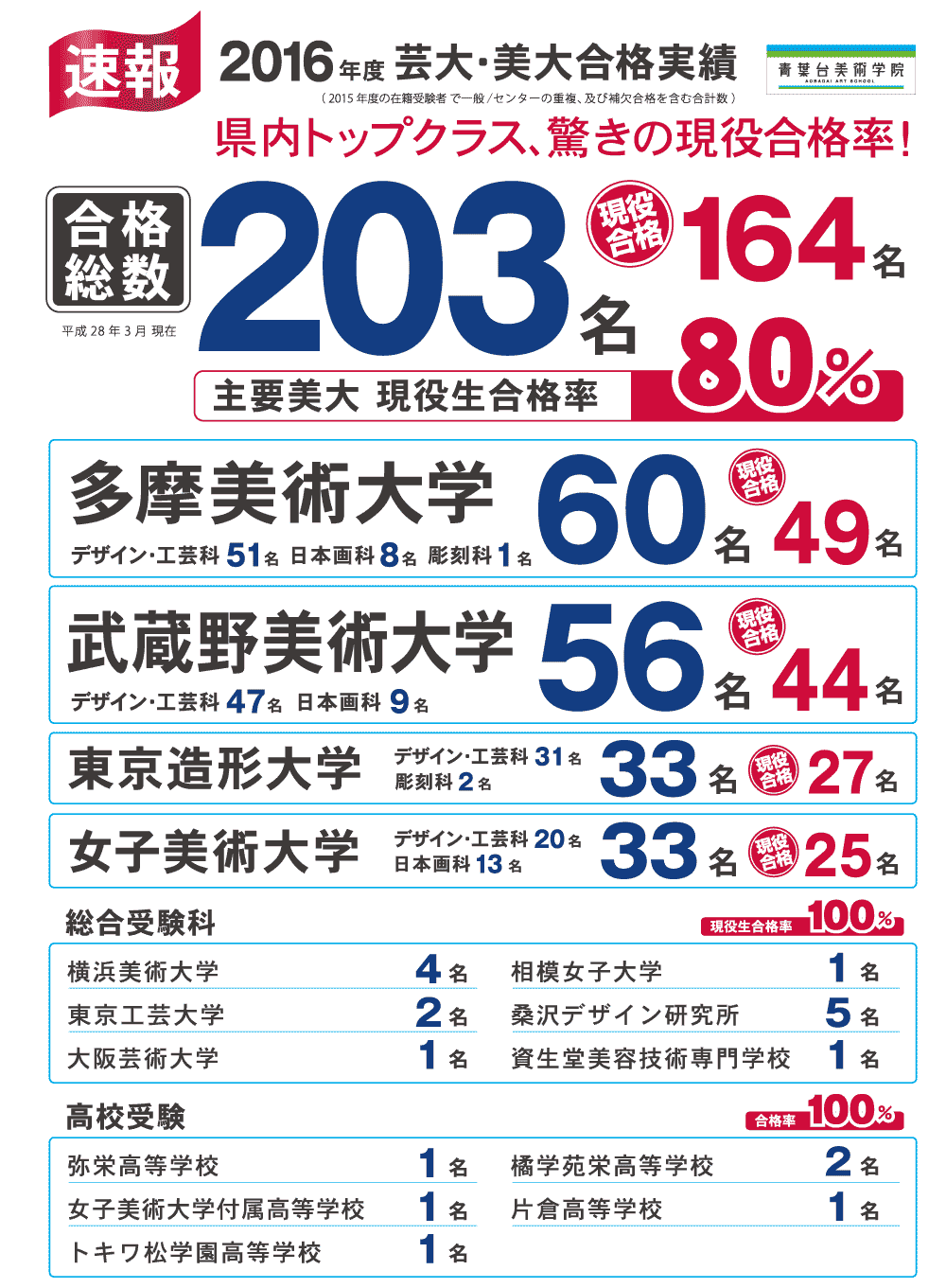 合格実績　2016年度