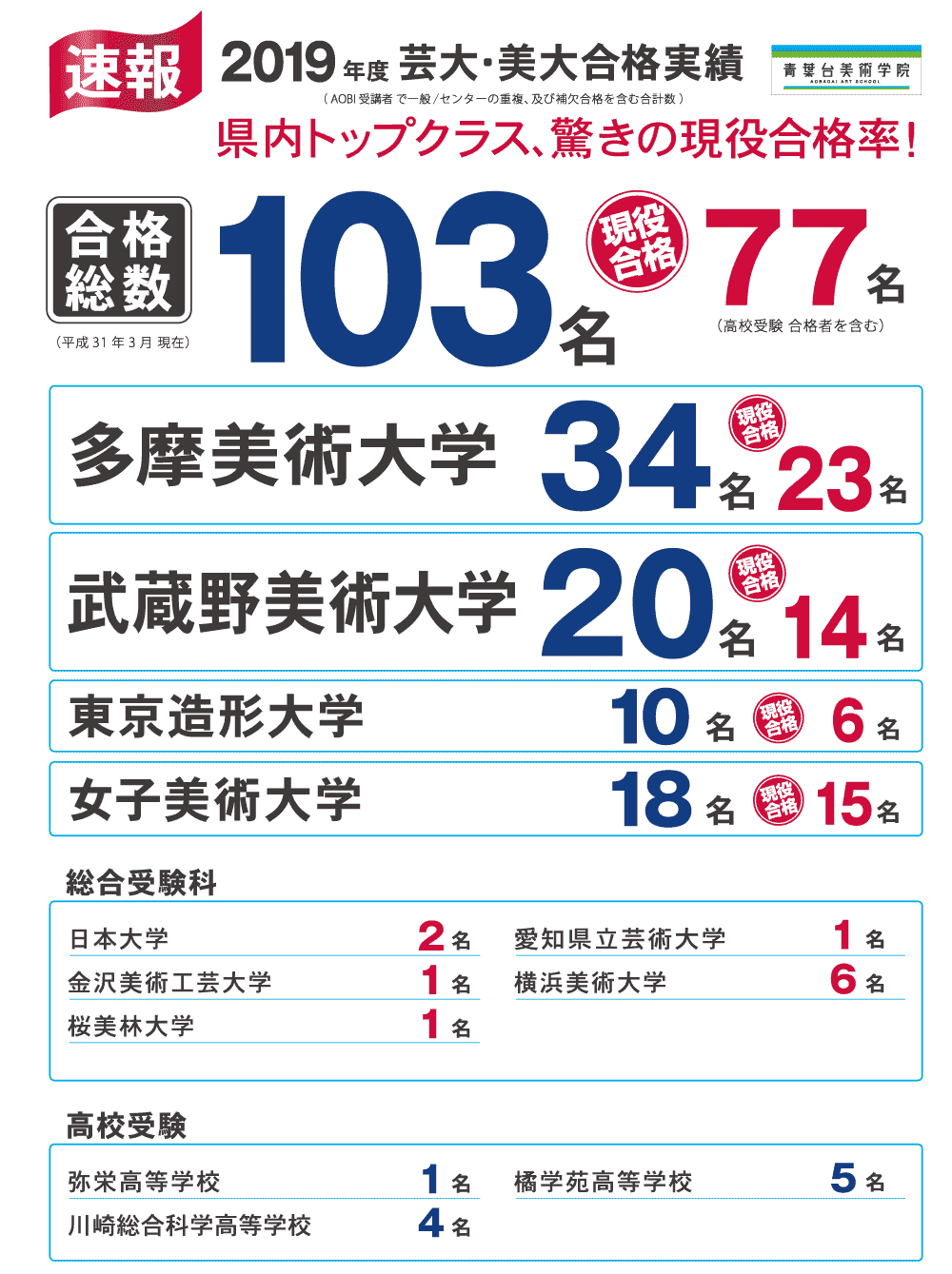 合格実績　2019年度