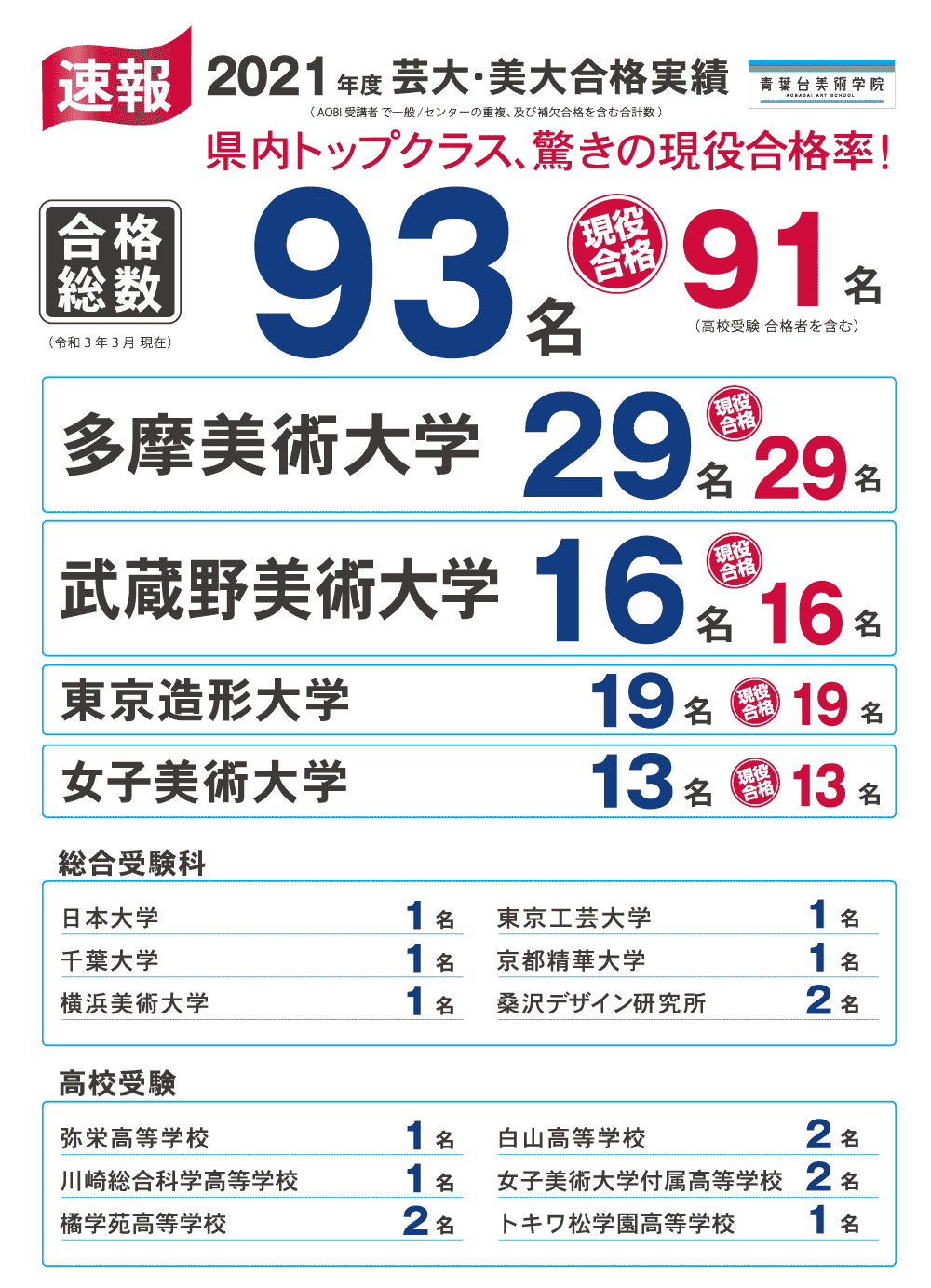 合格実績　2021年度