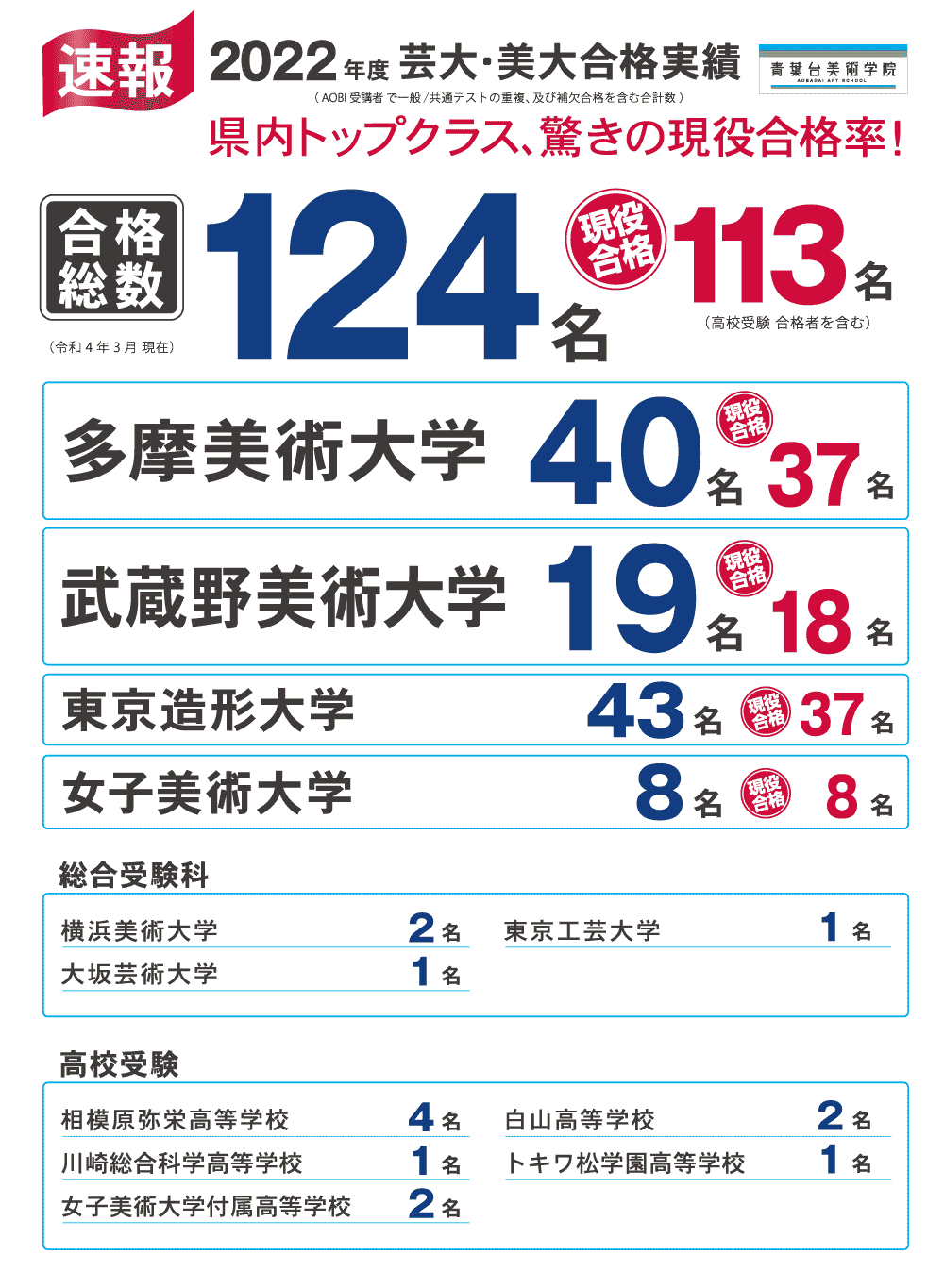 合格実績　2022年度